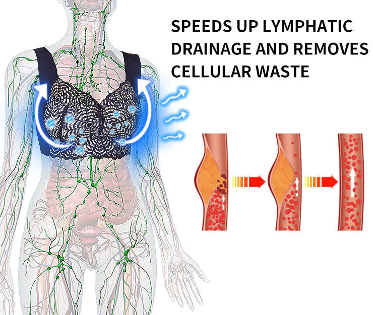 Slimory™ Lymphatische Entgiftung und Fitness & Leistungsstarker BH mit Bruststraffung