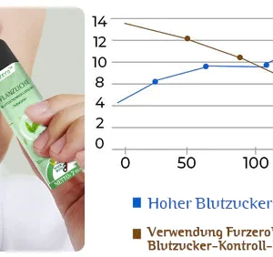 Furzero™ Kräuterblutzucker-Kontrollinhalator