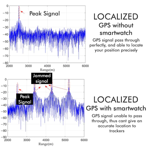 STEALTHX™ Anti-Tracking & GPS Smartwatch
