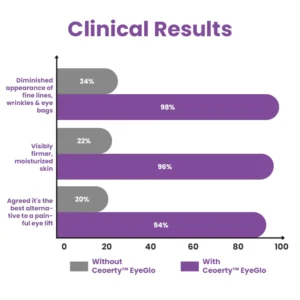 Ceoerty™ EyeGlo Bee Venom Collagen Eye Cream