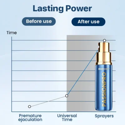 Biancat™ PassionPro Endurance Delay Spray