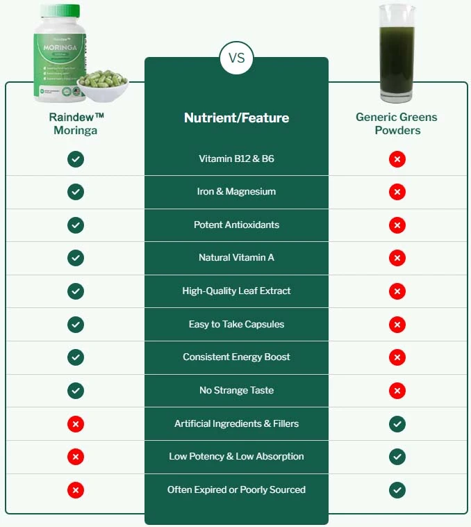 Raindew™ Moringa Max – Natural Support